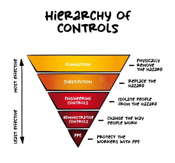 Hierarchy of Control