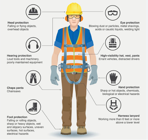 Inspecting PPE